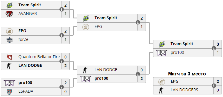 интернешнл дота 2021 тим спирит пик. тим спирит расписание матчей. спирит команда. пик тим спирит на интернешнл 10. Team spirit по dota 2.