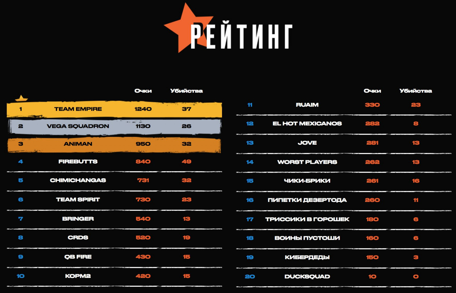 Игра топ результаты. Таблица PUBG. Таблица турнир ПУБГ. Таблица для турнира ПАБГ. Топ команды ПАБГ.