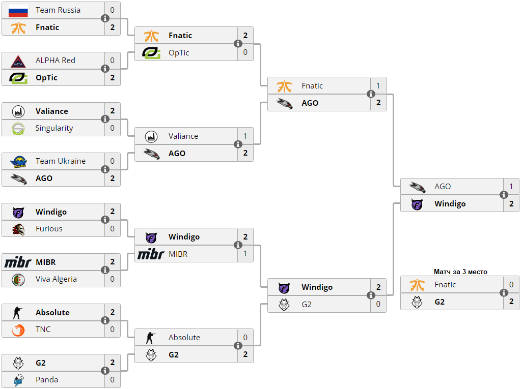 Как пригласить в the finals. Сетка турнира КС го. Сетка Single Elimination. Сетка для турнира КС 1.6. Сетка турнира Single Elimination с 3 местами.